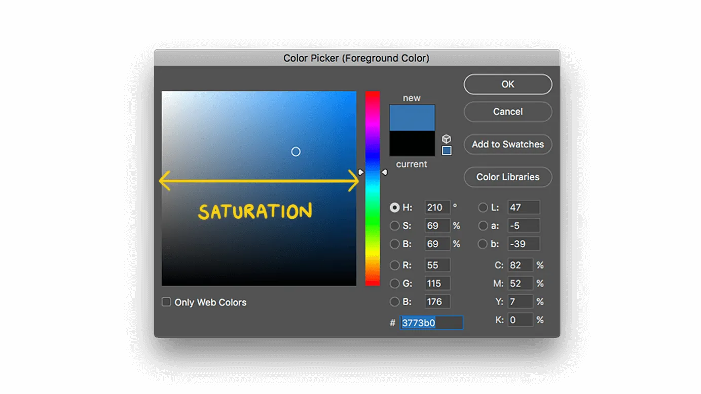 Screenshot of Adobe Photoshop's color picker tool highlighting saturation